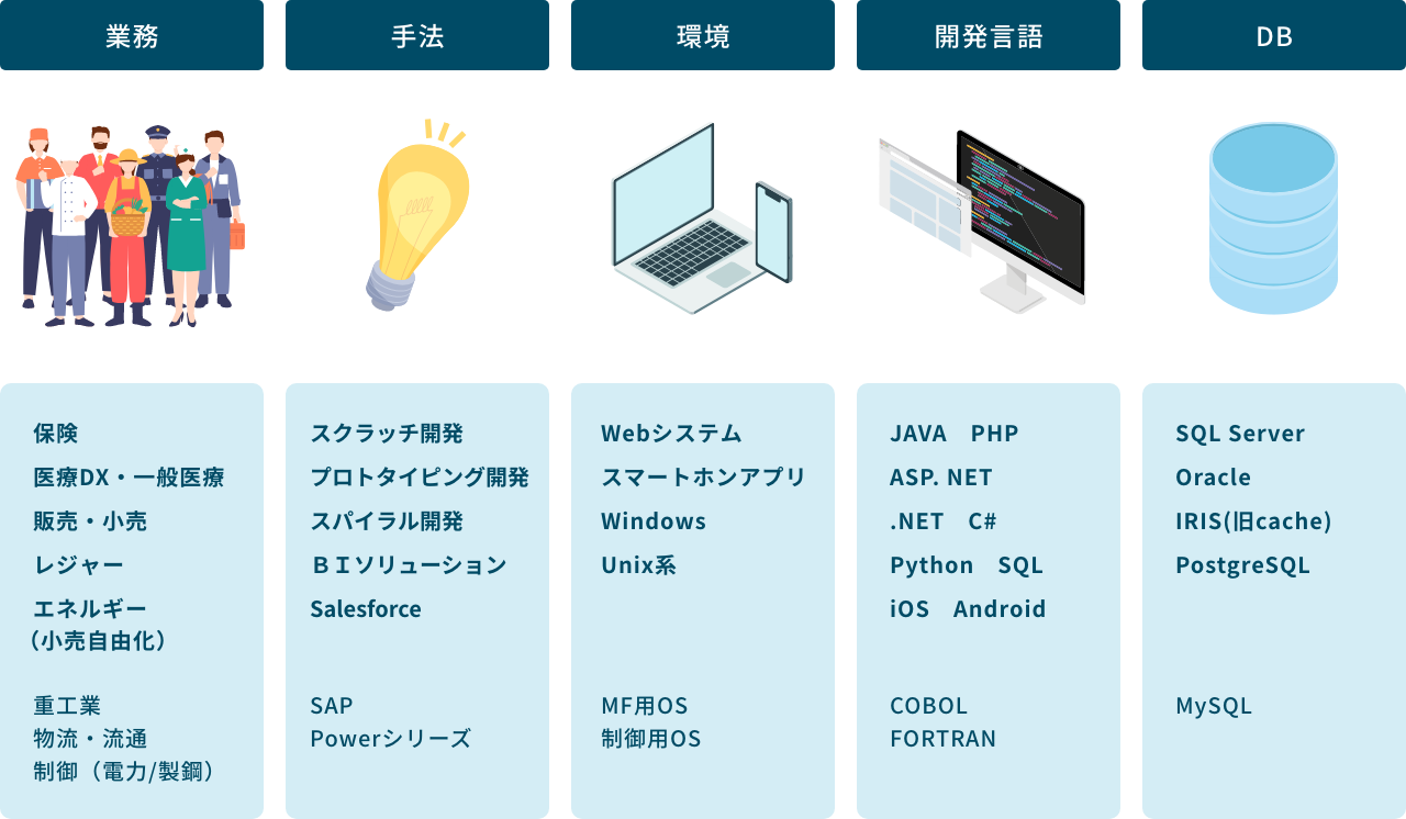 幅広い技術経験値を備えたスタッフが対応